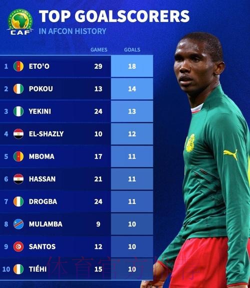 埃托奥:喀麦隆非洲杯期间受到了款待,祝摩洛哥取得佳绩 埃托奥:喀麦隆非洲杯期间受到了款待,祝摩洛哥取得佳绩