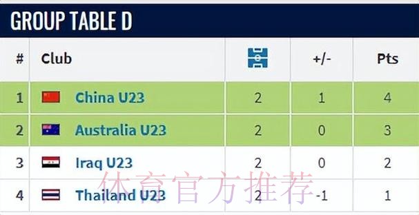 泰国绝平伊拉克！U23国足别大意，末战至少拿1分，或4队同积4分