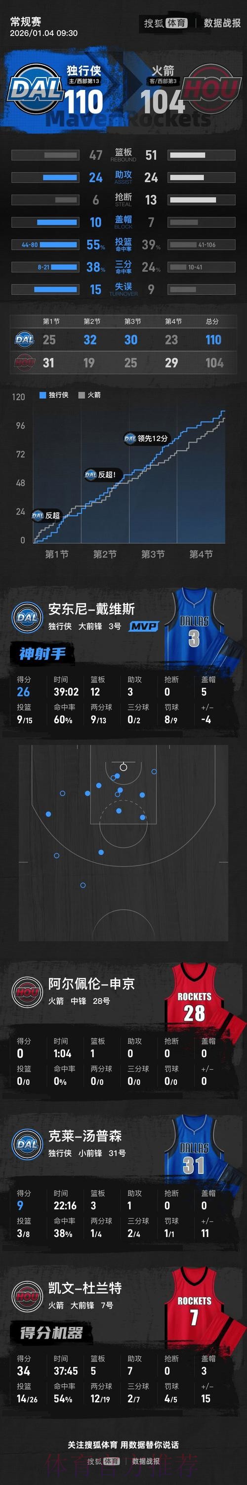 独行侠爆冷击败火箭，戴维斯26+12杜兰特空砍34分